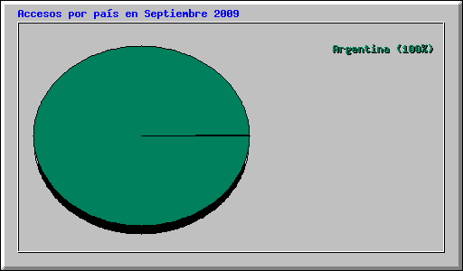 Accesos por pa�s en Septiembre 2009