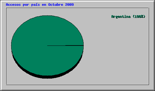 Accesos por pa�s en Octubre 2009