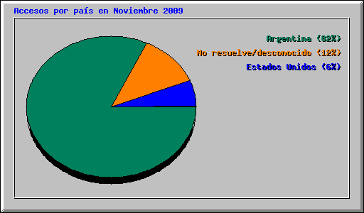 Accesos por pa�s en Noviembre 2009