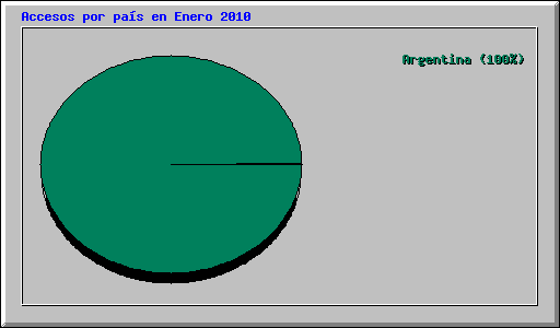 Accesos por pa�s en Enero 2010