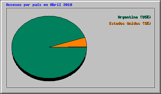 Accesos por pa�s en Abril 2010