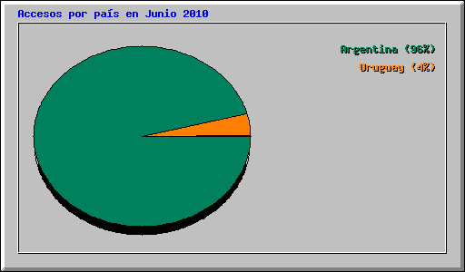 Accesos por pa�s en Junio 2010
