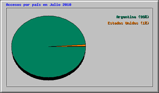 Accesos por pa�s en Julio 2010