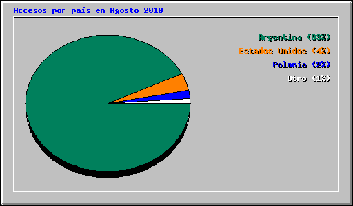 Accesos por pa�s en Agosto 2010