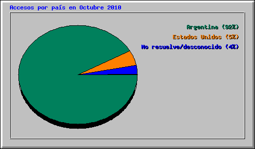 Accesos por pa�s en Octubre 2010