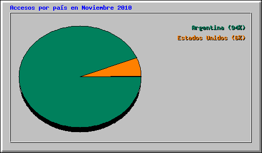 Accesos por pa�s en Noviembre 2010