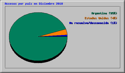 Accesos por pa�s en Diciembre 2010