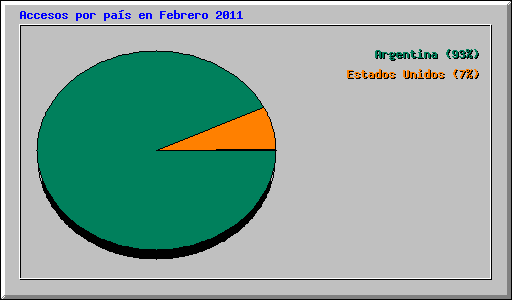 Accesos por pa�s en Febrero 2011