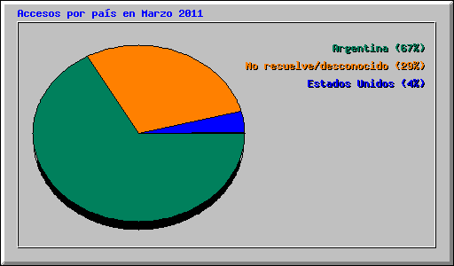 Accesos por pa�s en Marzo 2011