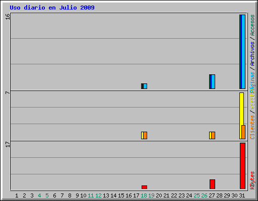 Uso diario en Julio 2009