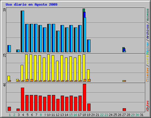 Uso diario en Agosto 2009