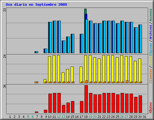 Uso diario en Septiembre 2009