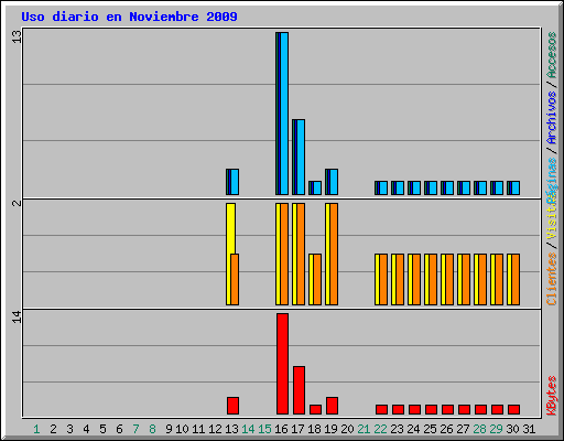 Uso diario en Noviembre 2009