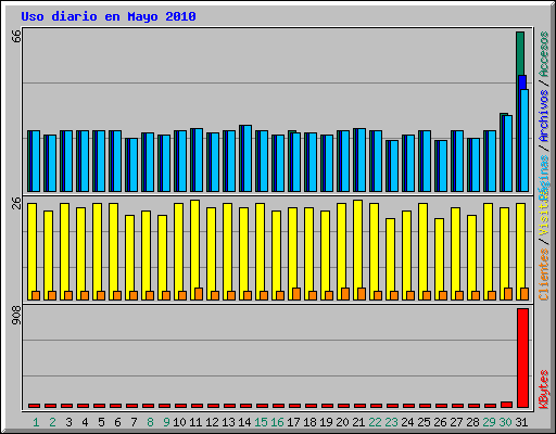 Uso diario en Mayo 2010