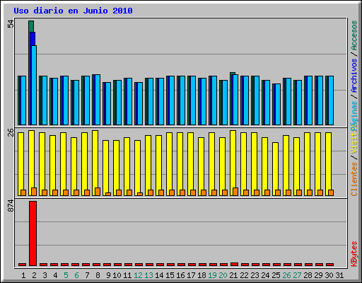 Uso diario en Junio 2010
