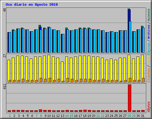 Uso diario en Agosto 2010