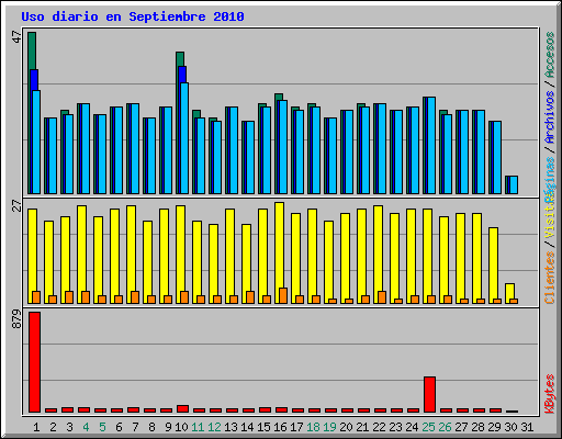 Uso diario en Septiembre 2010