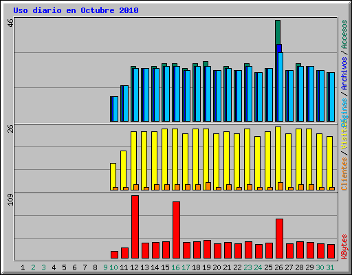 Uso diario en Octubre 2010