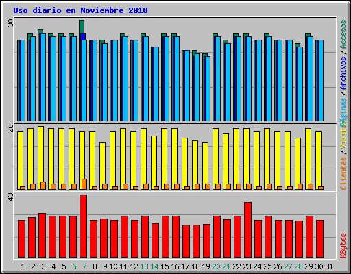 Uso diario en Noviembre 2010