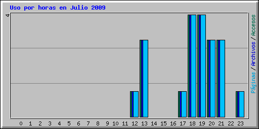 Uso por horas en Julio 2009