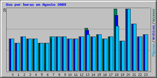 Uso por horas en Agosto 2009