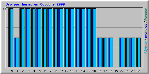 Uso por horas en Octubre 2009