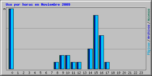 Uso por horas en Noviembre 2009