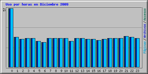 Uso por horas en Diciembre 2009