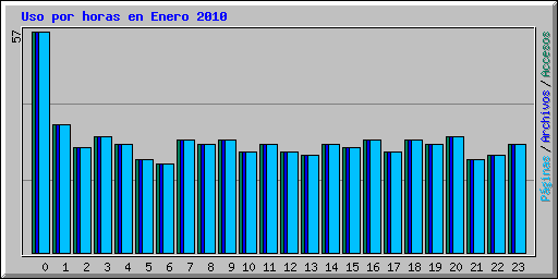 Uso por horas en Enero 2010