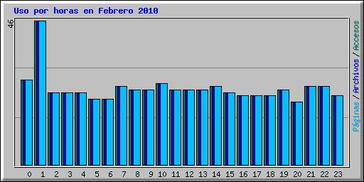 Uso por horas en Febrero 2010