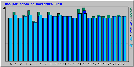 Uso por horas en Noviembre 2010